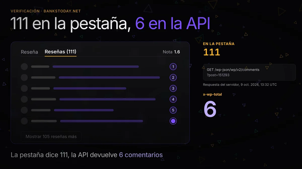 Reseñas falsas: las 111 opiniones sobre Prop Hub que no existen