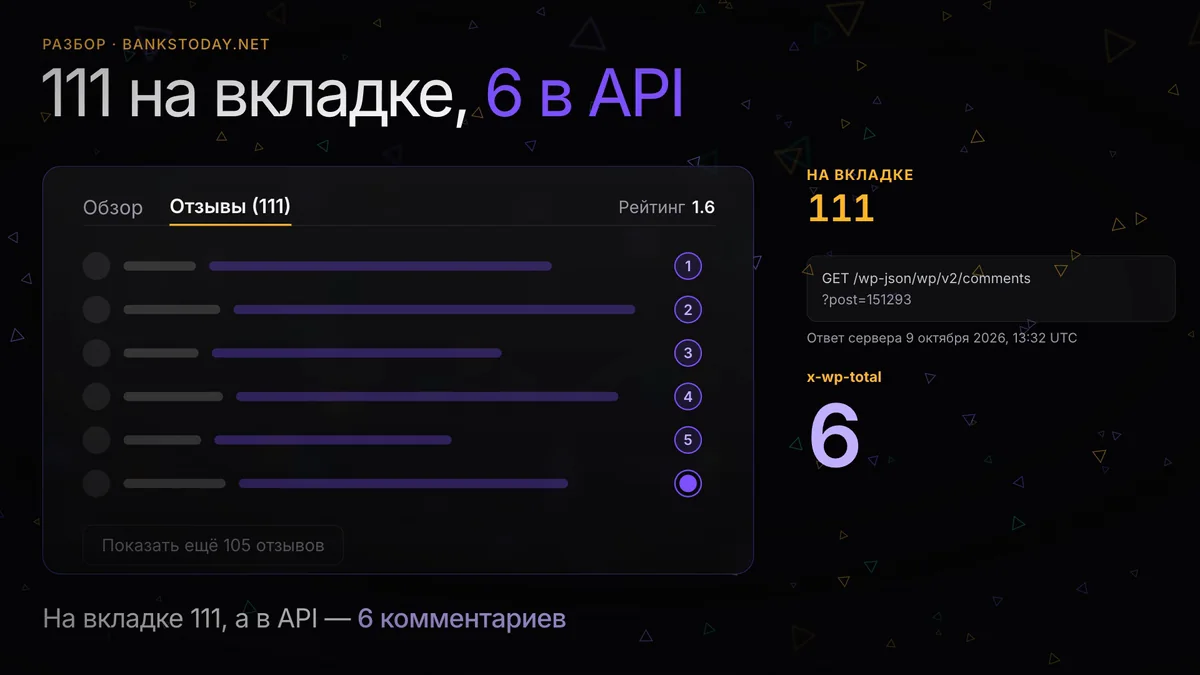 «111 отзывов» о Prop Hub, которых нет: разбор bankstoday