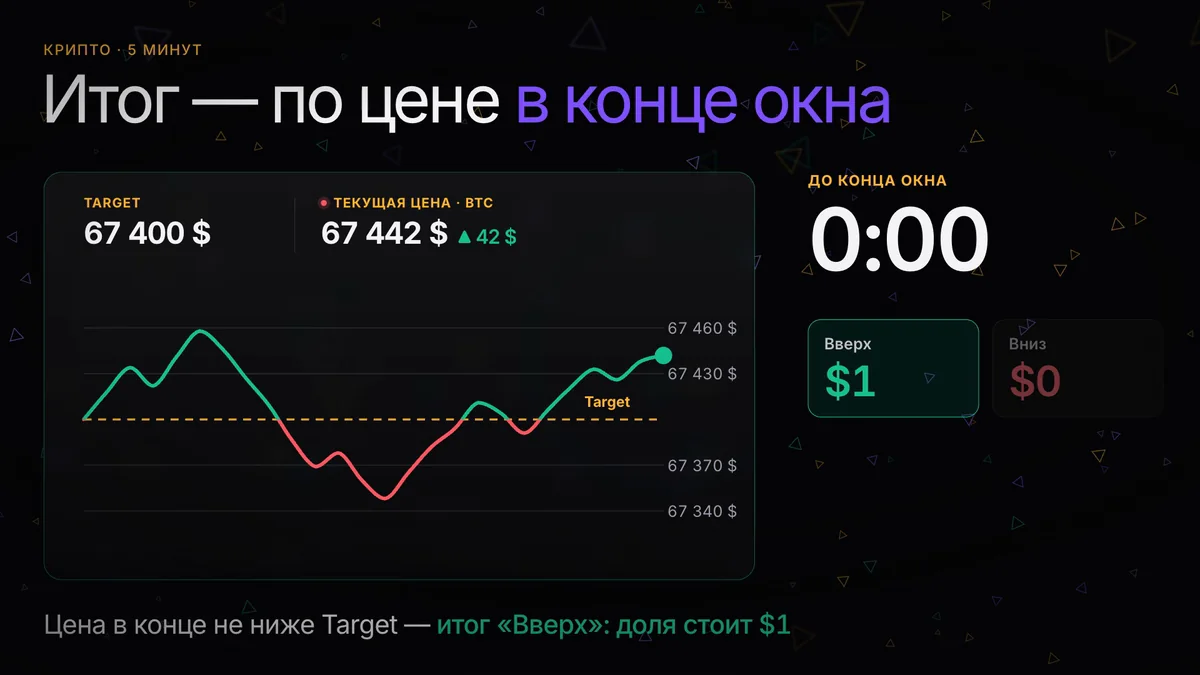 Биткоин вверх или вниз за 5 минут: как устроен рынок