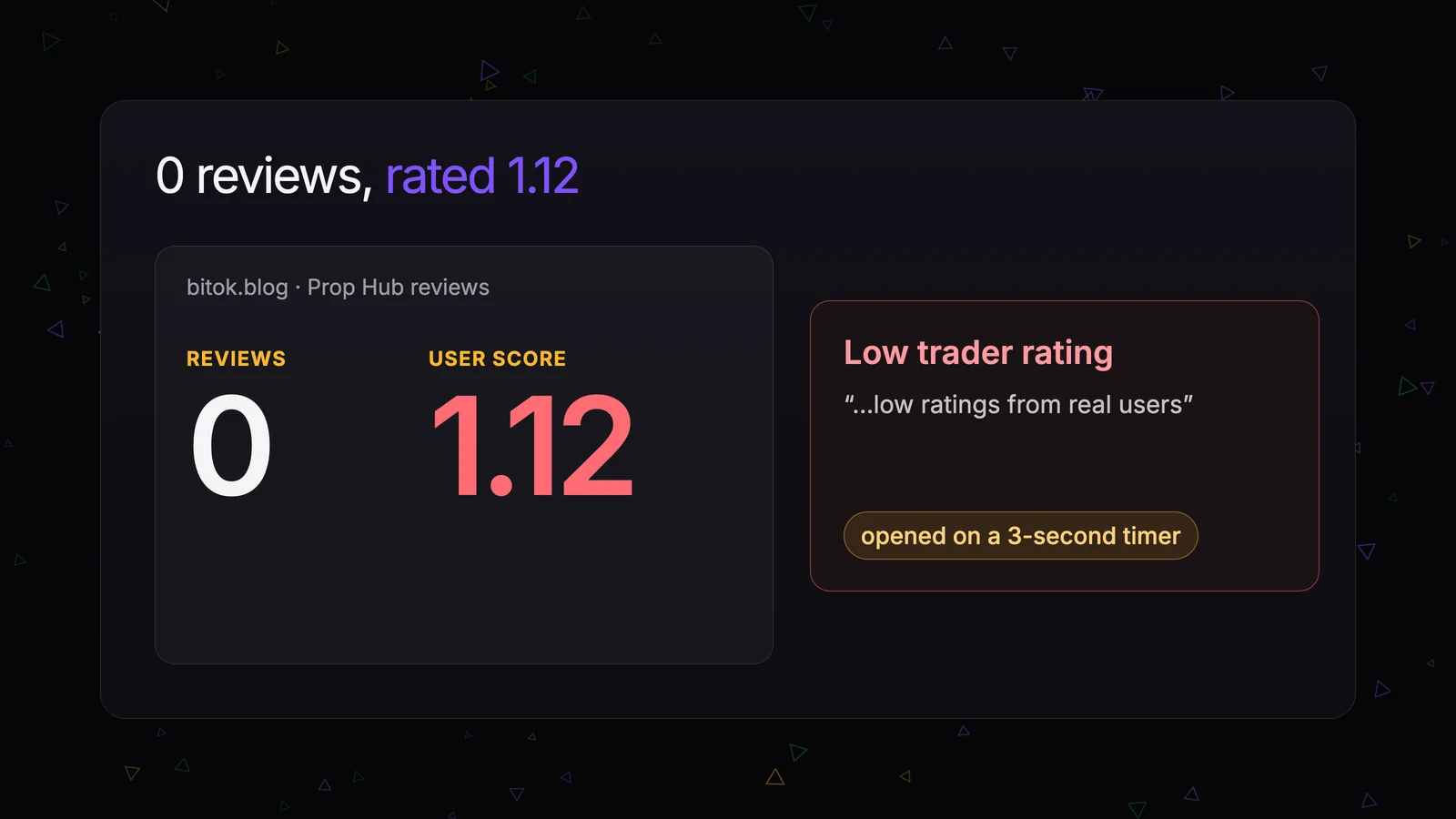 The Prop Hub review on bitok.blog: “Reviews 0”, a 1.12 score and a “Low trader rating” pop-up that opens on a 3-second timer