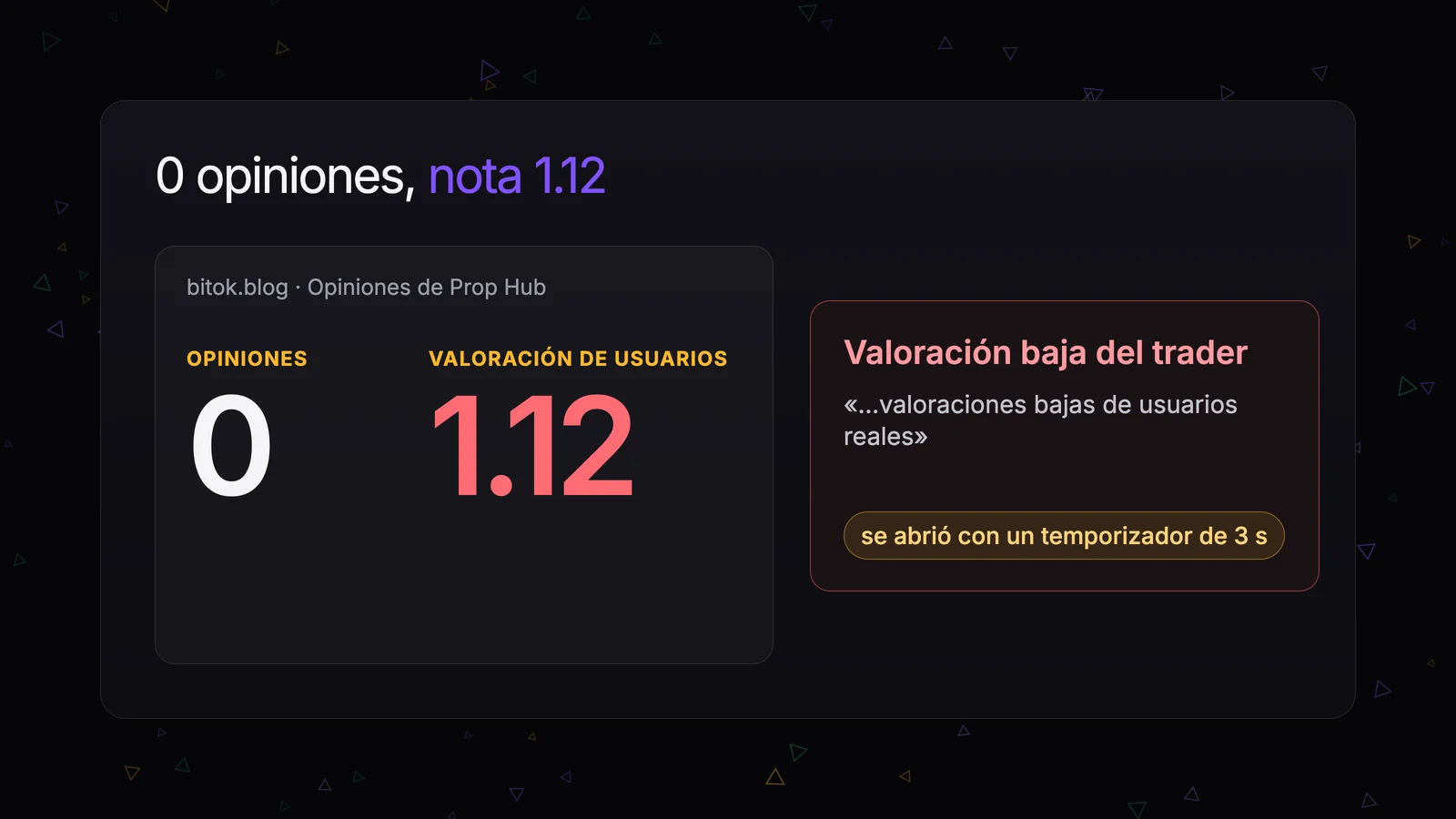La reseña de Prop Hub en bitok.blog: «Opiniones 0», una nota de 1.12 y la ventana «Valoración baja del trader», que se abre con un temporizador de 3 segundos