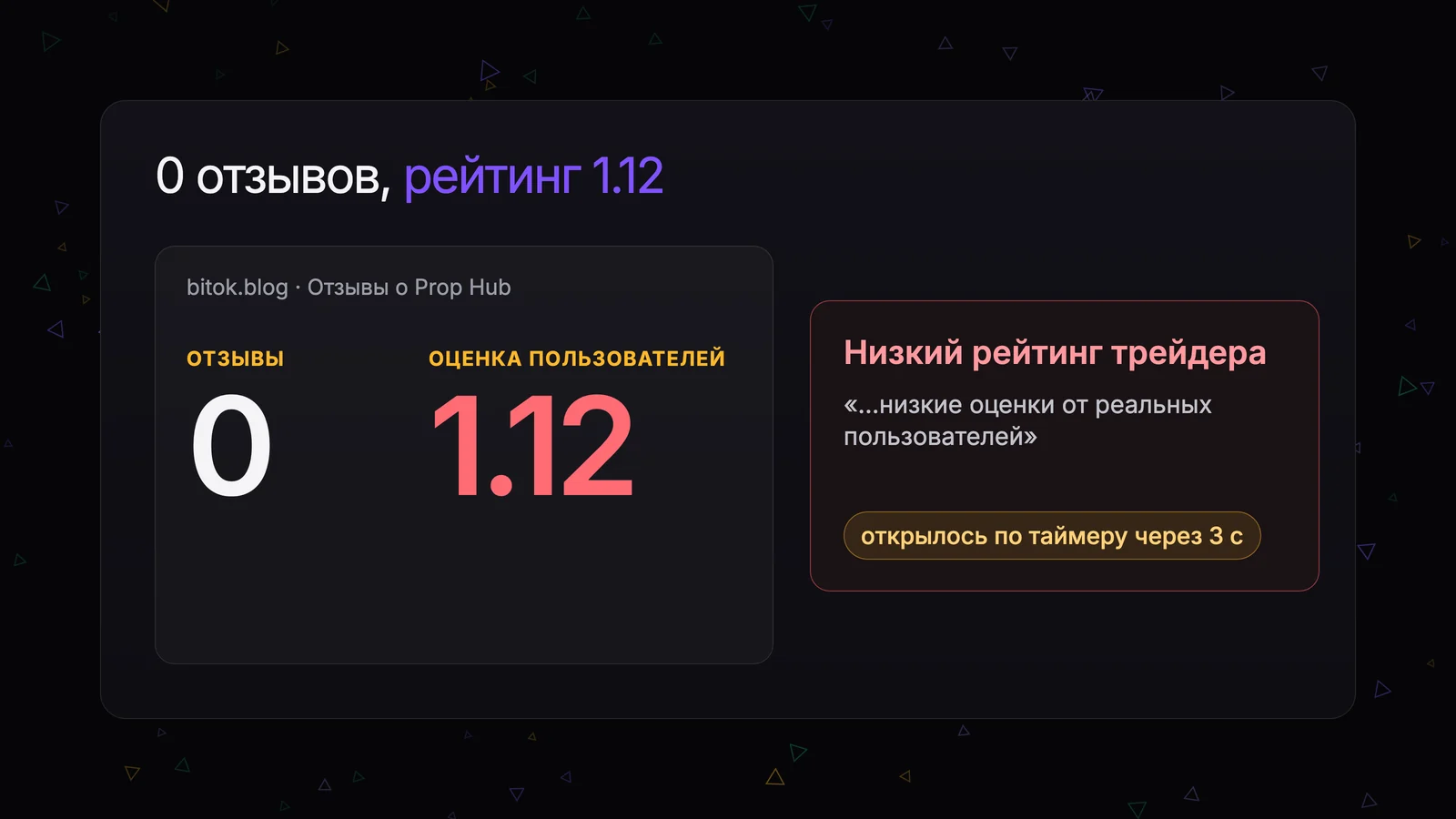 Обзор Prop Hub на bitok.blog: «Отзывы 0», оценка 1.12 и окно «Низкий рейтинг трейдера», которое открывается по таймеру через 3 секунды