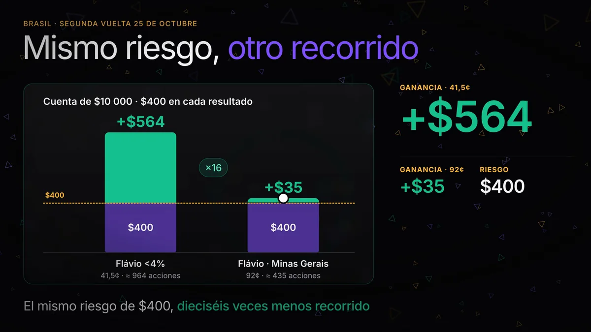 Elecciones en Brasil, segunda vuelta: qué dicen los mercados
