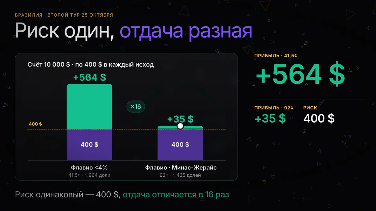 Выборы в Бразилии, второй тур: как рынки оценивают кандидатов