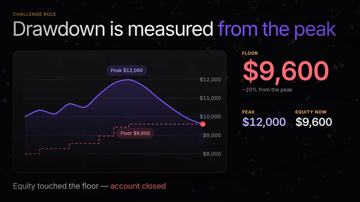 Prop firm drawdown rules: daily and total limits