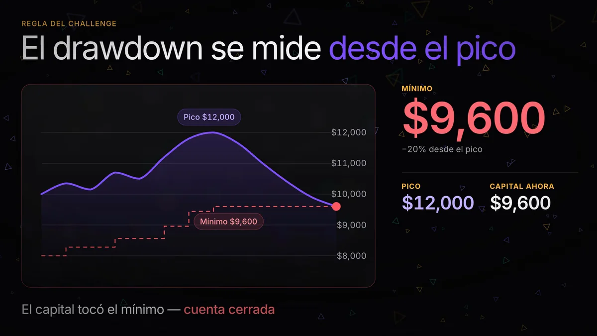 Drawdown diario y total en una cuenta de fondeo
