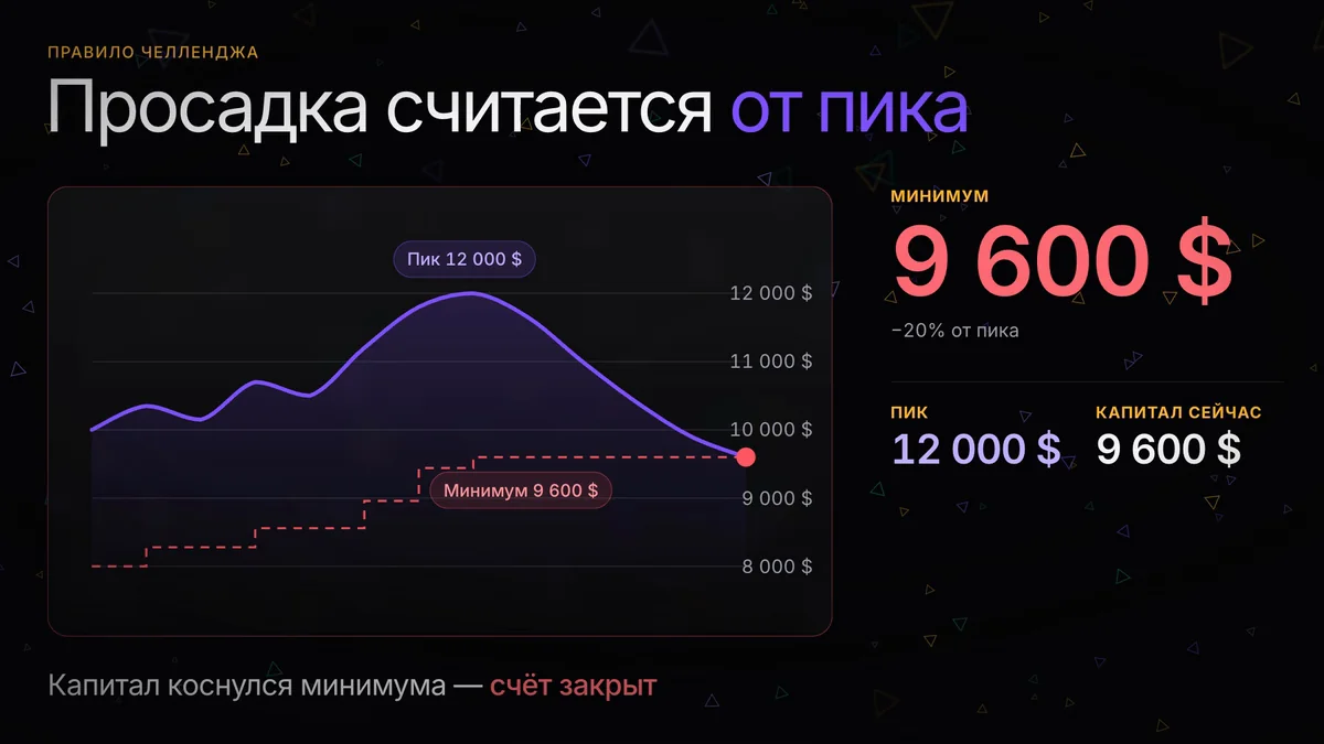 Дневная и общая просадка: как считаются лимиты счёта