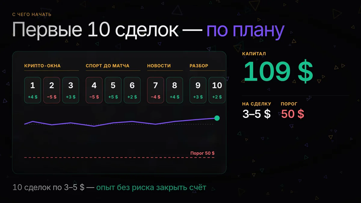Трейдинг для начинающих: первые 10 сделок на рынках