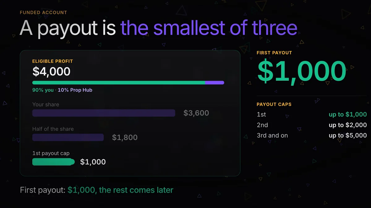 Prop firm payouts: profit split, limits and timing