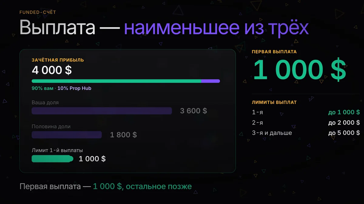 Вывод прибыли с funded-счёта: доля, лимиты и сроки
