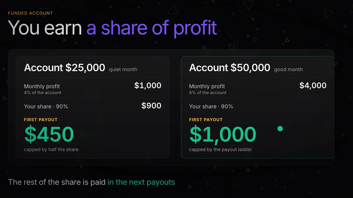 How Much Do Funded Traders Make? The Math