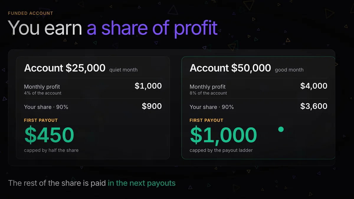 How Much Do Funded Traders Make? The Math