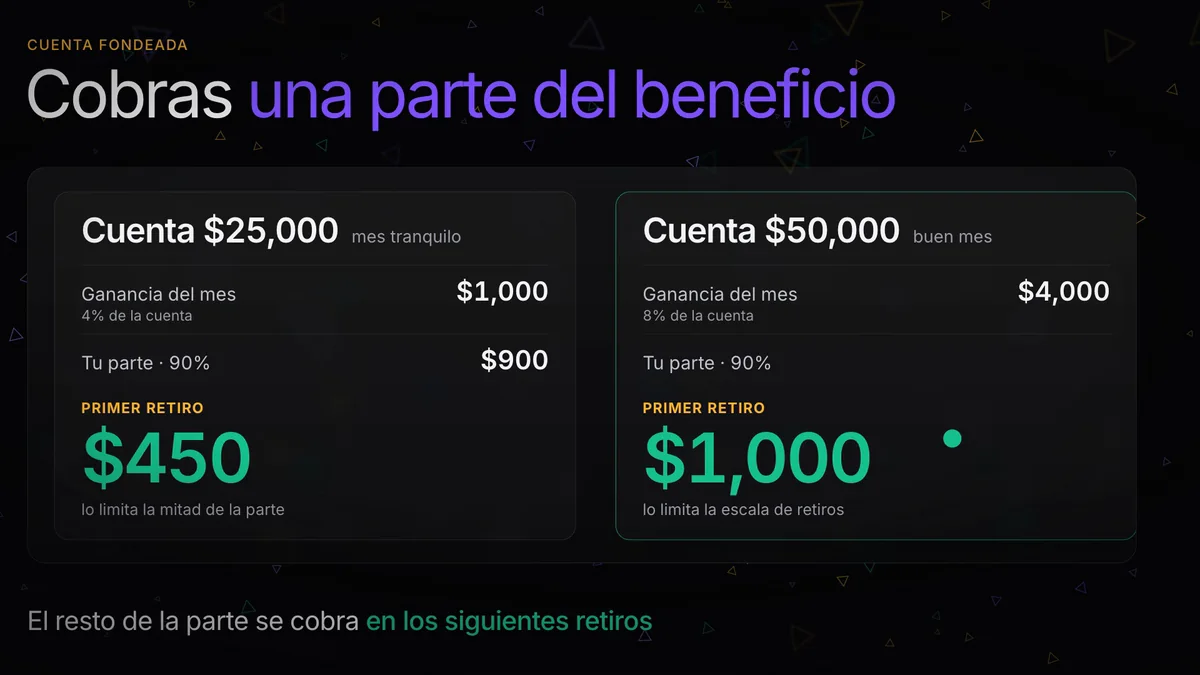 Cuánto gana un trader fondeado: el cálculo real