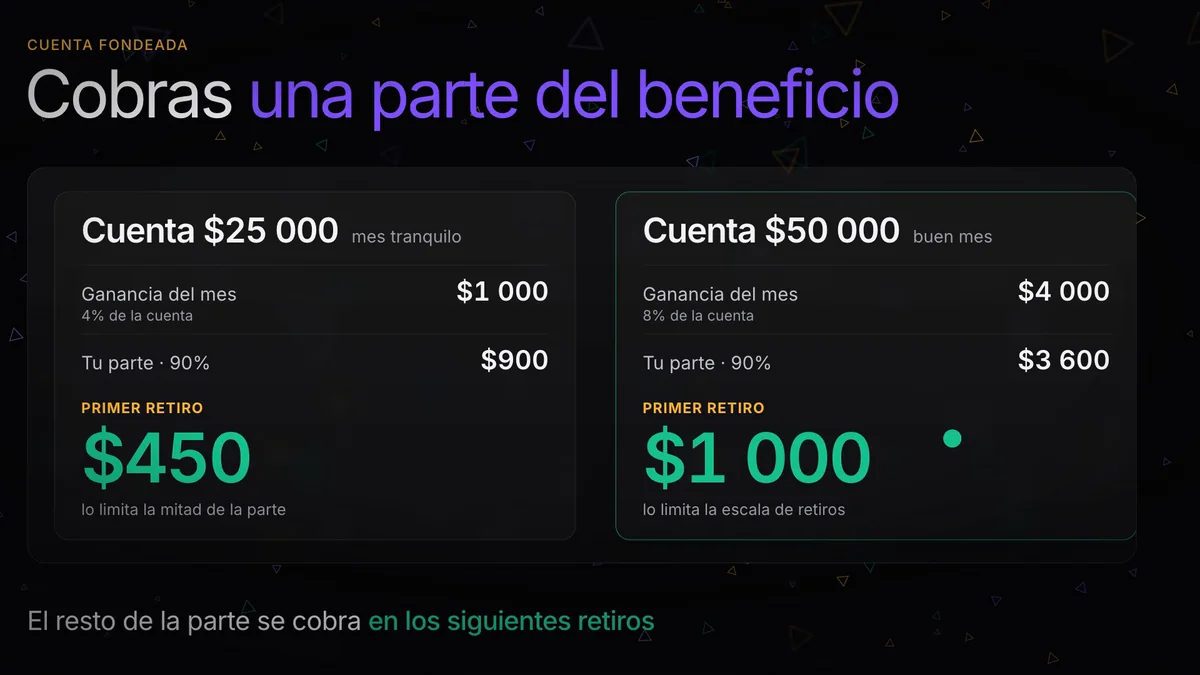 Cuánto gana un trader fondeado: el cálculo real