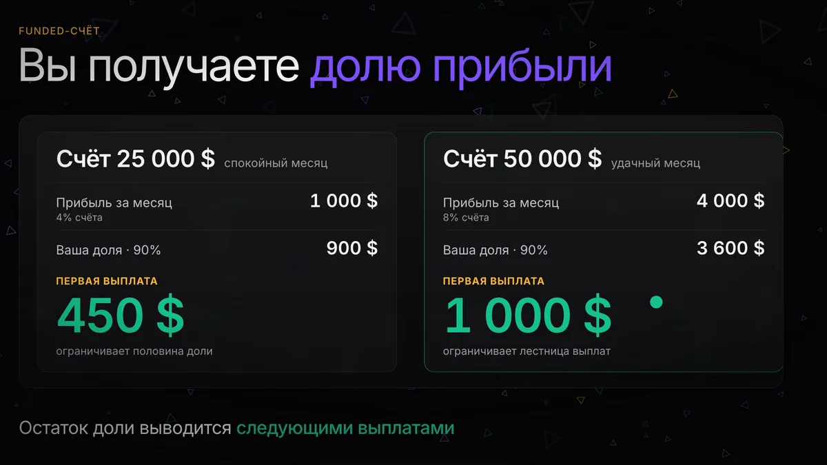 Сколько зарабатывают трейдеры проп-компаний: расчёт