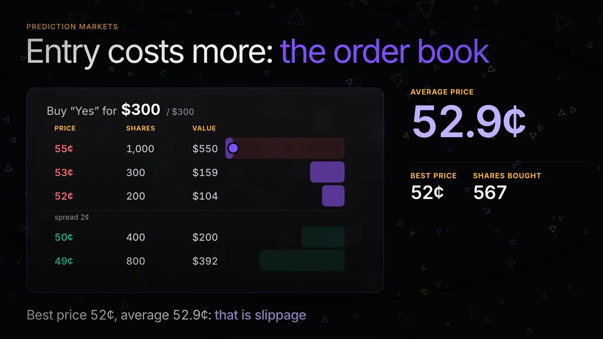 Polymarket order book: why you pay more than the chart