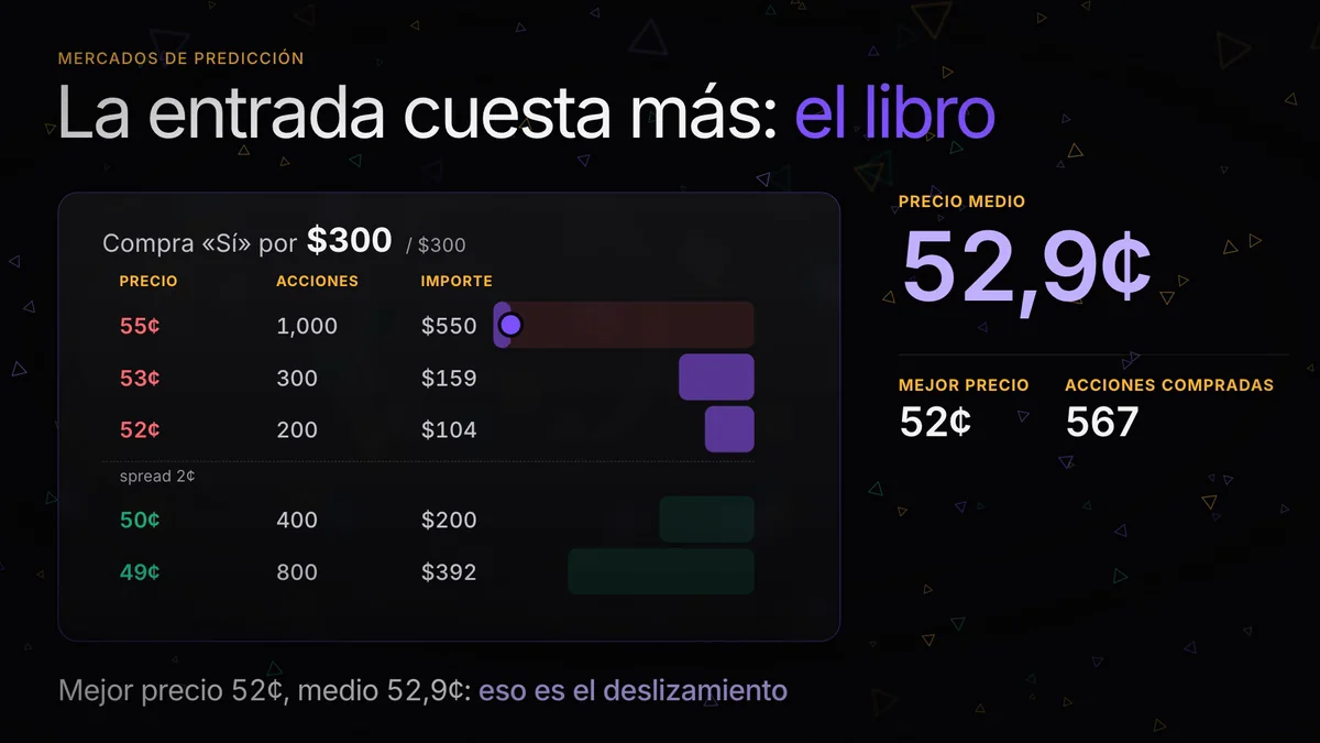 Libro de órdenes en Polymarket: por qué entras más caro