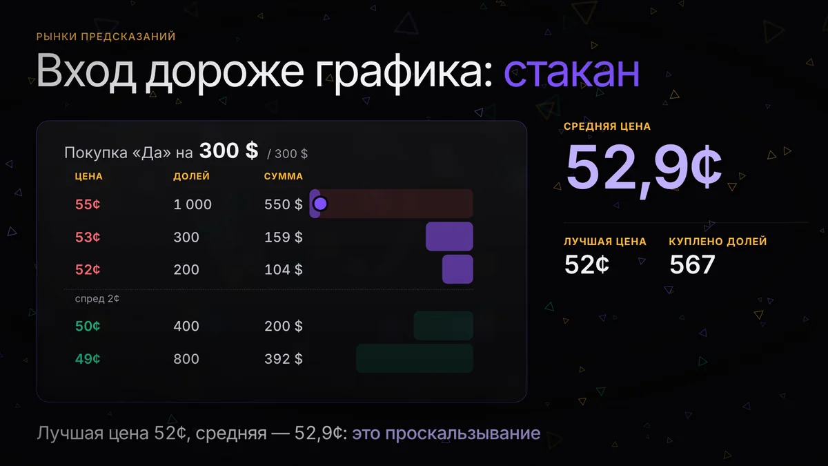 Стакан заявок на Polymarket: почему вход дороже графика