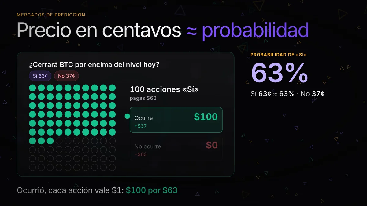 El precio en un mercado de predicción es una probabilidad