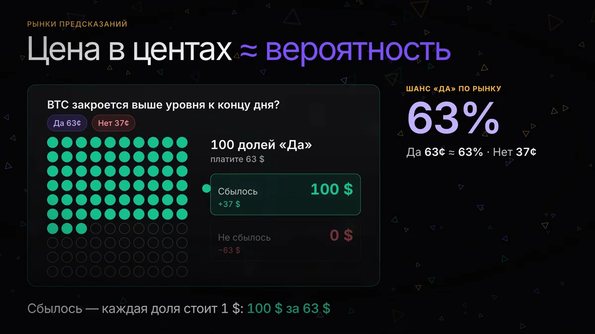 Цена на рынке предсказаний — это вероятность события