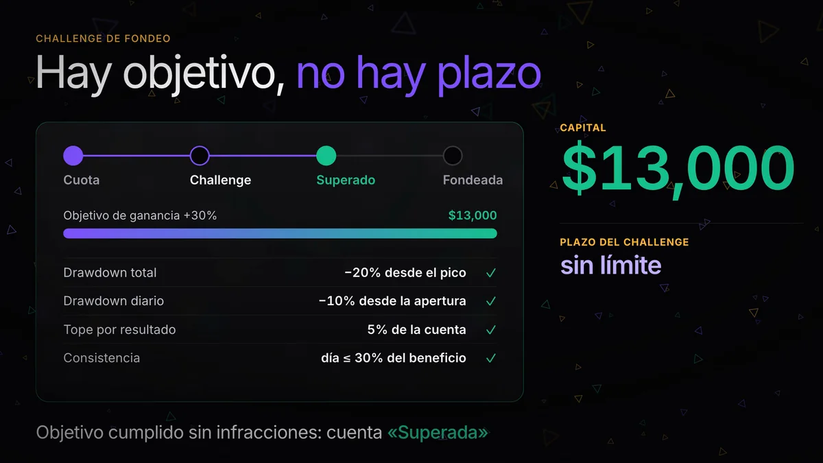 Challenge de cuenta de fondeo: etapas, reglas y qué se revisa