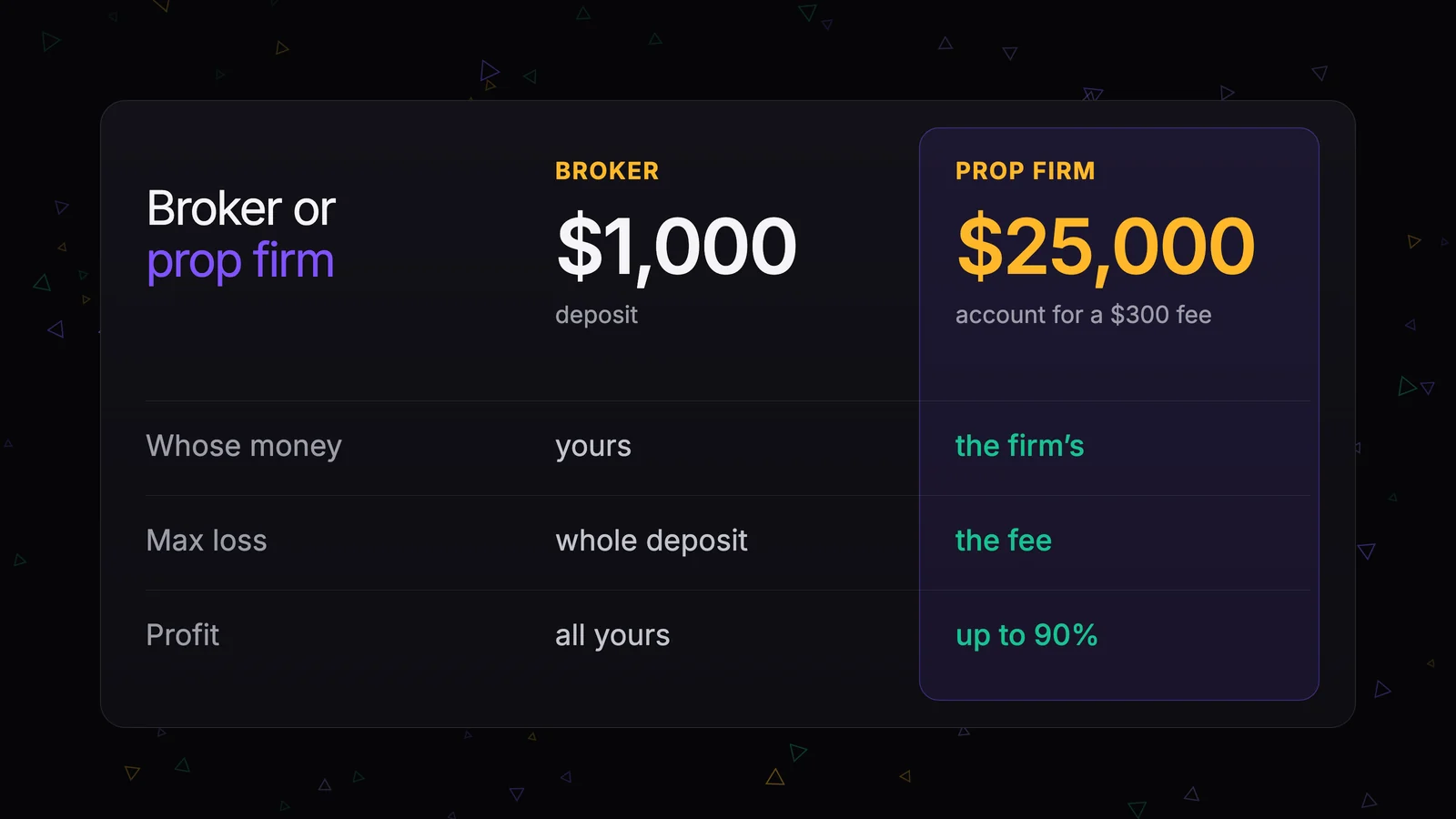 Broker and prop firm side by side: a $1,000 deposit against a $25,000 account for a $300 fee, whose money it is, the worst-case loss and the profit share