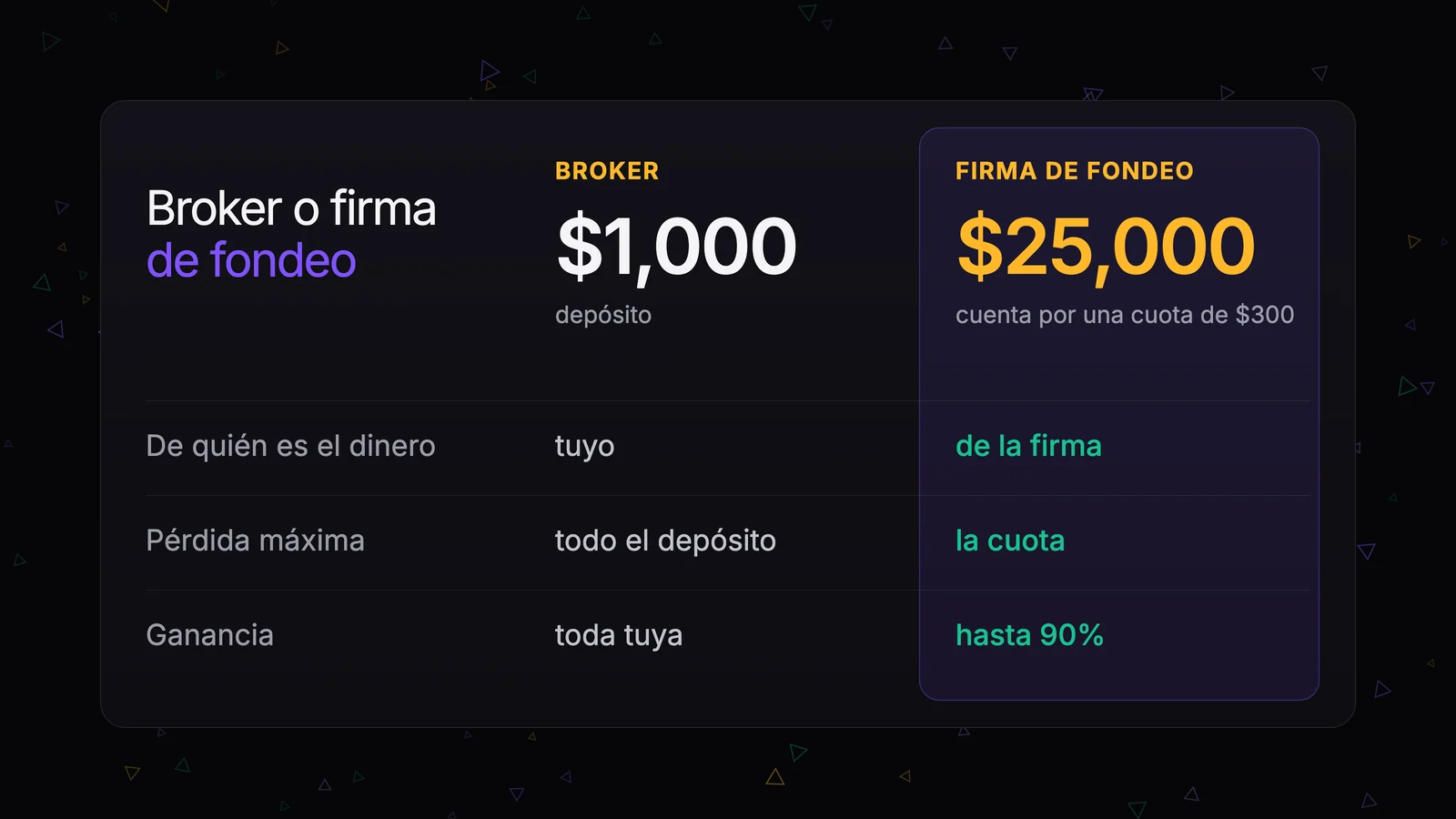 Broker y empresa de fondeo lado a lado: un depósito de 1.000 $ contra una cuenta de 25.000 $ por una cuota de 300 $, de quién es el dinero, la pérdida máxima y el reparto