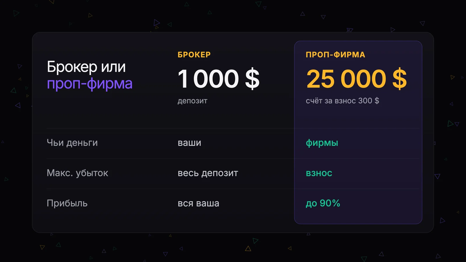 Брокер и проп-фирма рядом: депозит 1 000 $ против счёта 25 000 $ за взнос 300 $ — чьи деньги, максимальный убыток и доля прибыли