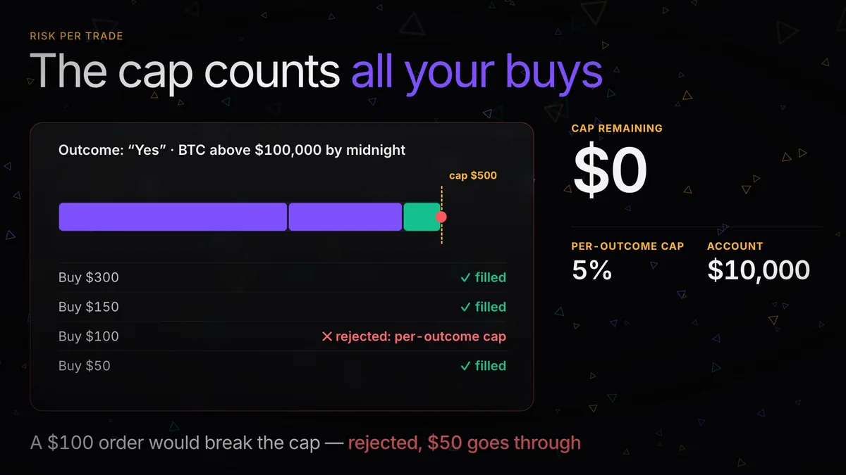 Risk per trade: the per-outcome limit and how to use it