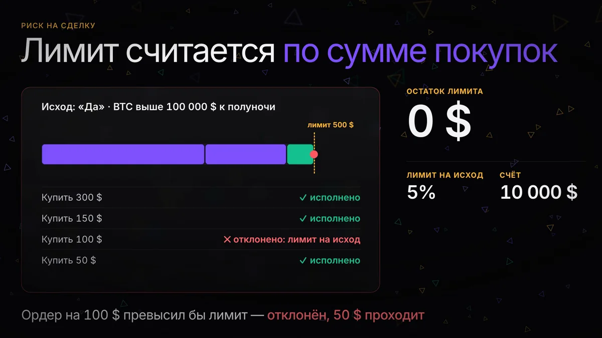 Риск на сделку: лимит на один исход и как с ним работать
