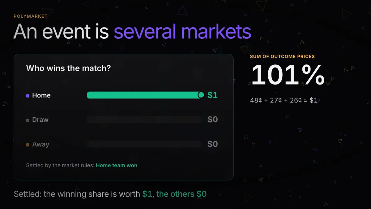 What Is Polymarket and How Prediction Markets Work