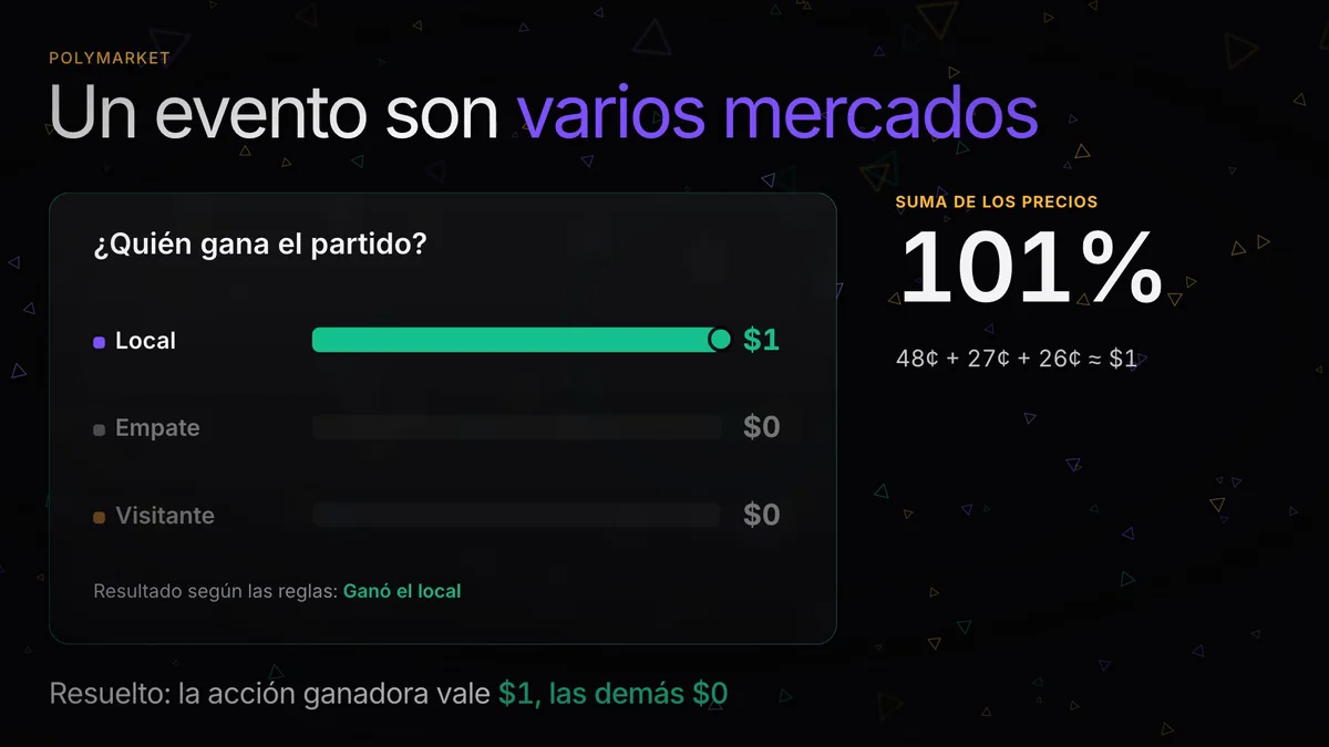 Polymarket: qué es y cómo funcionan los mercados de predicción